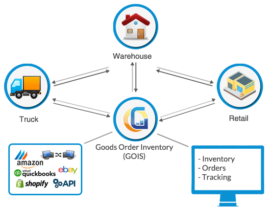 Multi-location Stock Management