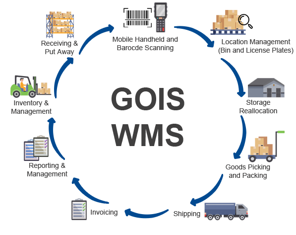 MetaWMS