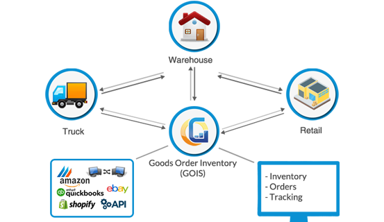 Multi-location Stock Management