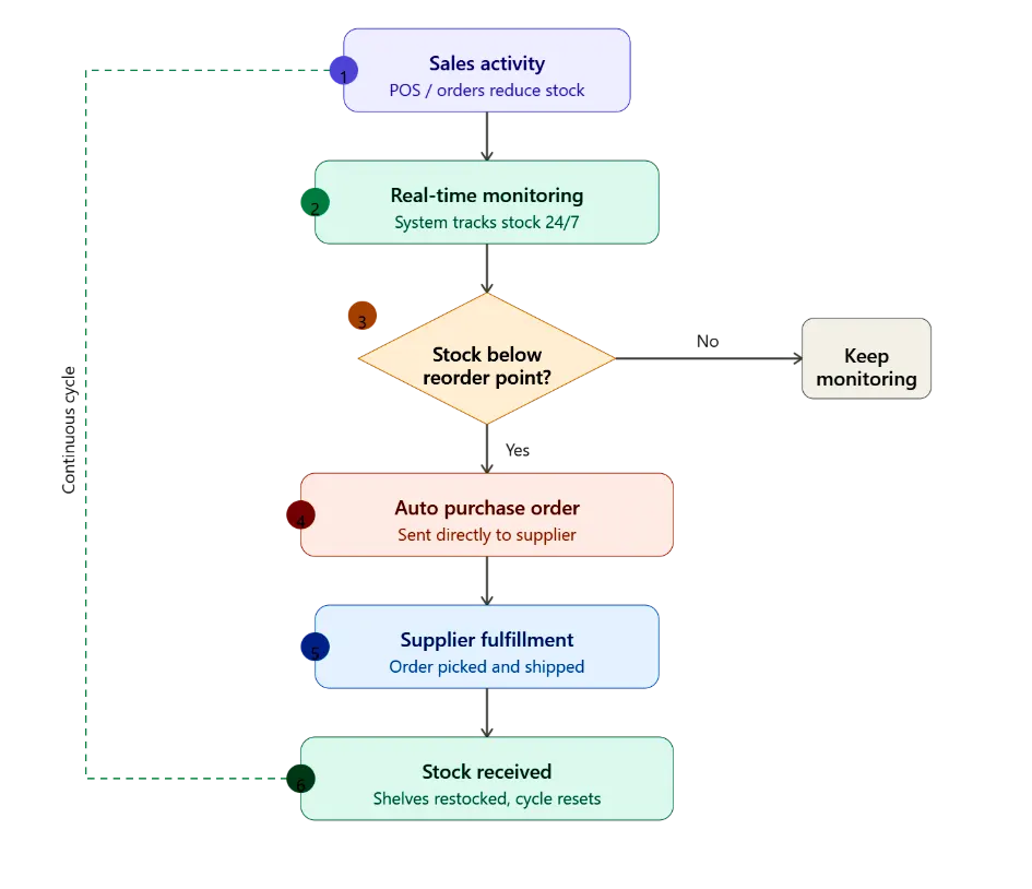 What is stock replenishment? | GOIS