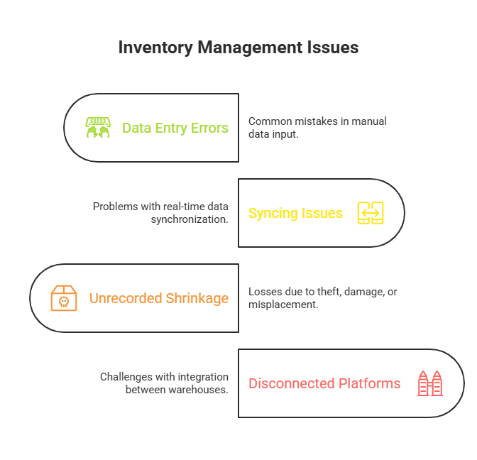 Inventory Management Issues