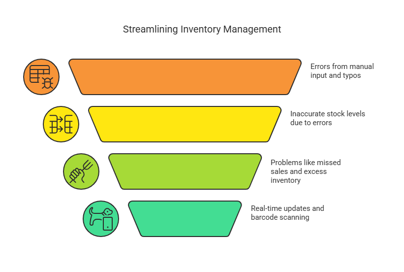 Streamline Inventory