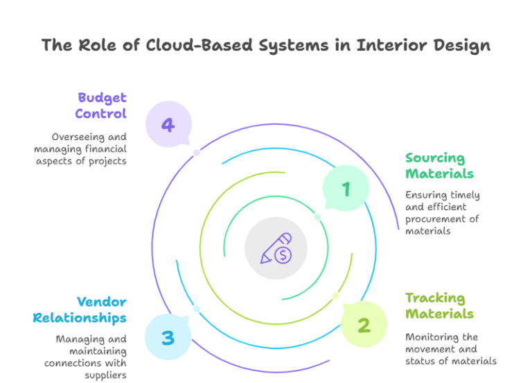 Why Interior Designers Are Switching to Cloud-Based Inventory