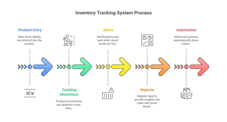 Inventory Tracking System? Uses, Benefits and Set Up | GOIS