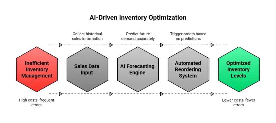 The 2026 Playbook: Supply Chain Inventory Management | GOIS