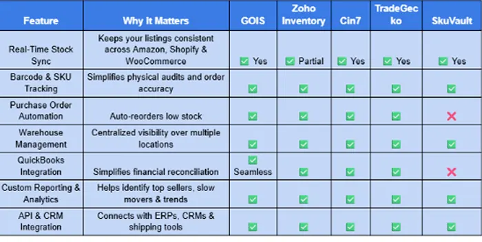 Comparison On E-commerce Inventory Management Software | GOIS