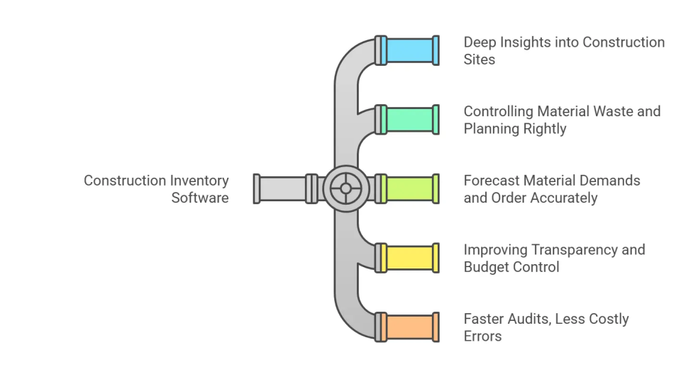 Hard Hats to Smart Hats: Construction Inventory Software | GOIS