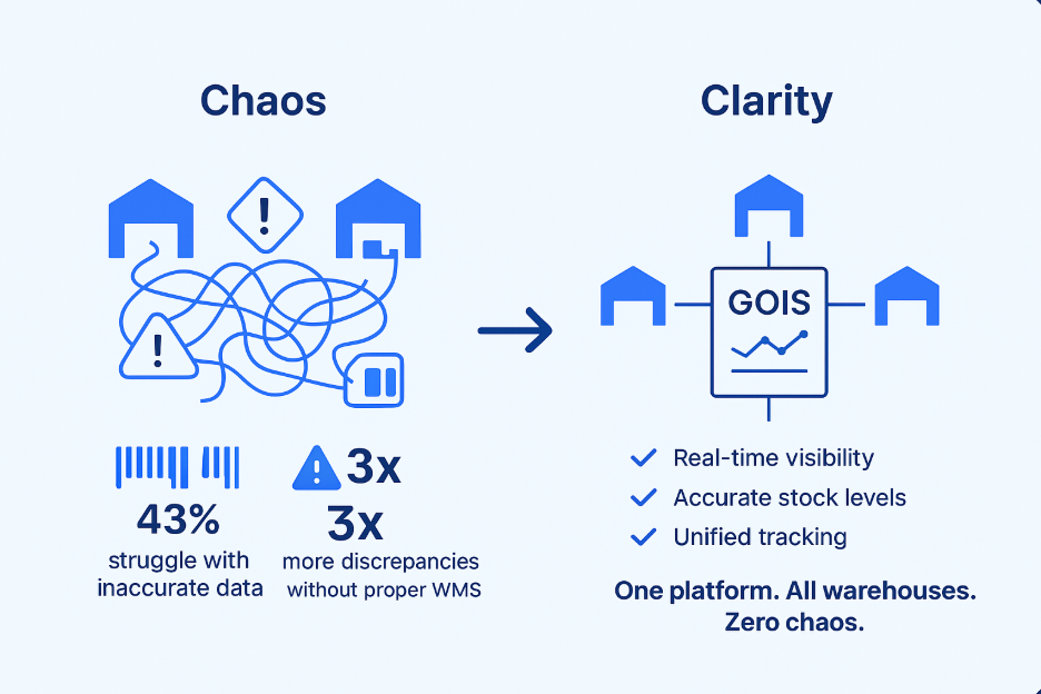 multi-warehouse inventory management