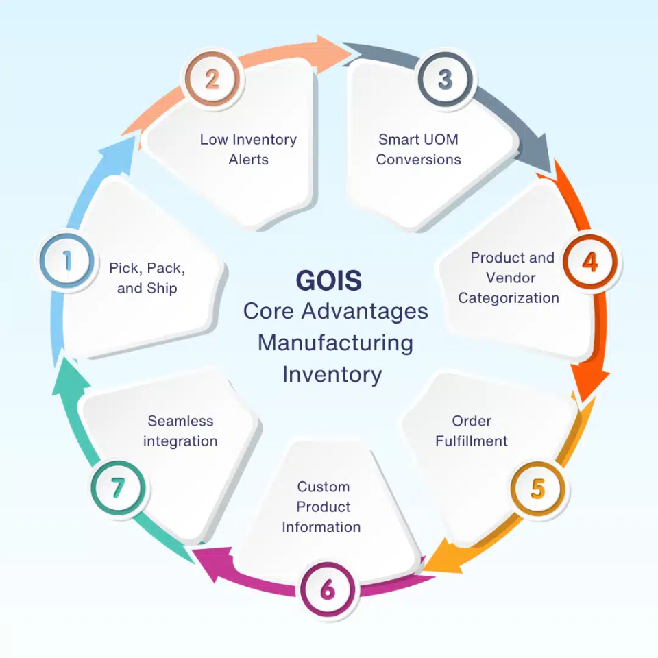The Ultimate Manufacturing Inventory Software Solution | GOIS