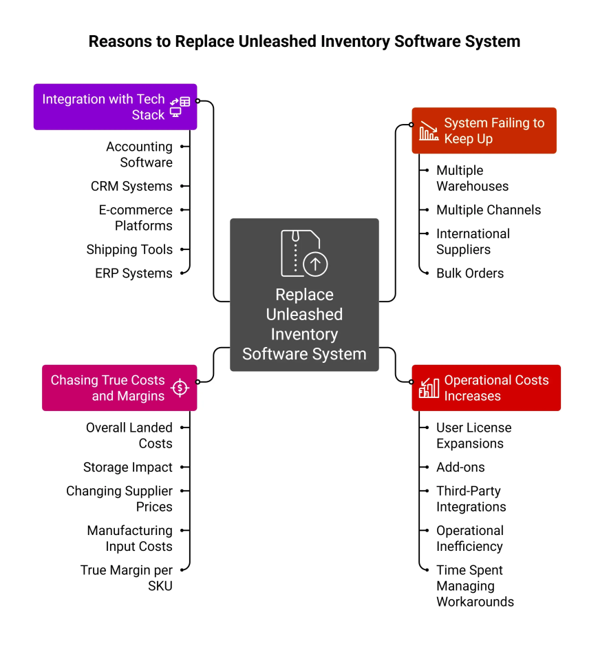 replace unleashed inventory software