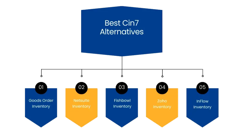 cin7 alternatives

