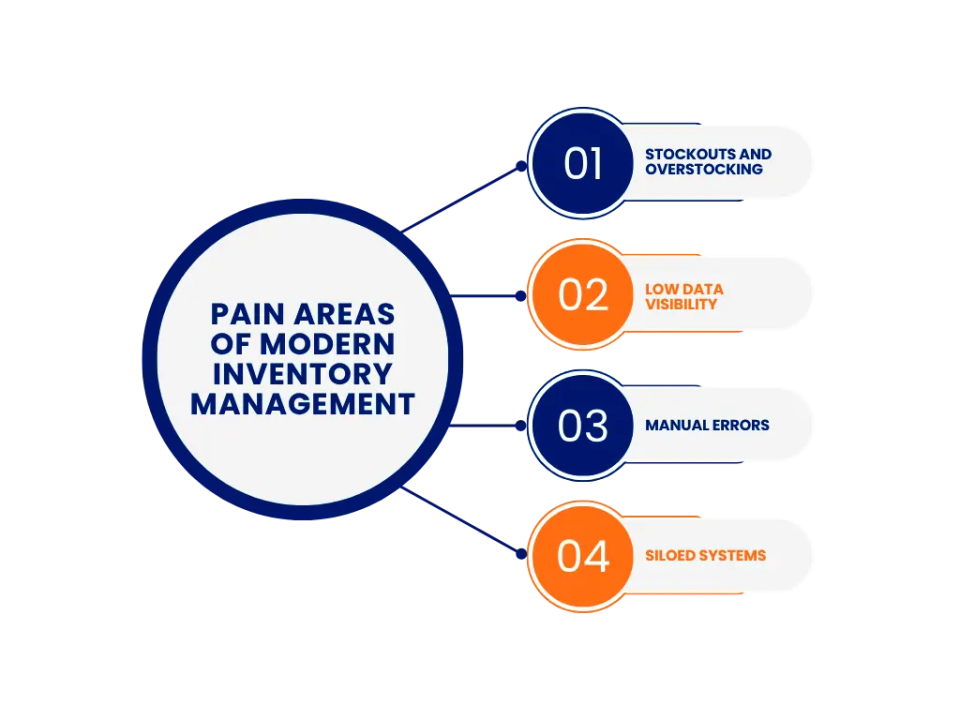 modern inventory management software