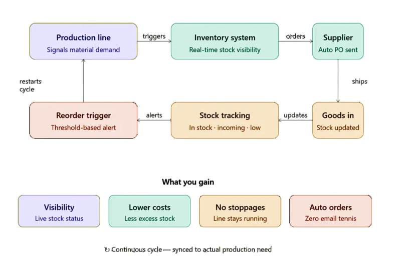 automation in manufacturing

