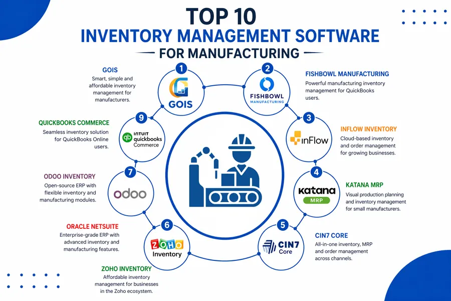 best inventory management software for manufacturing