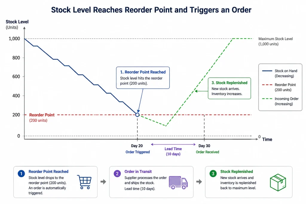 Reorder Point Formula: How to Calculate It | GOIS